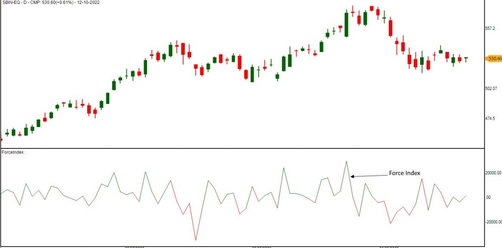 Force Index | Library of Technical & Fundamental Analysis