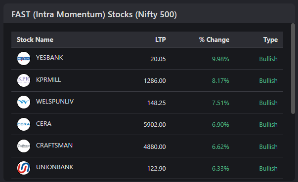 Fast Stocks