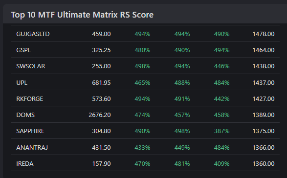 Top 10 MTF Matrix RS Score
