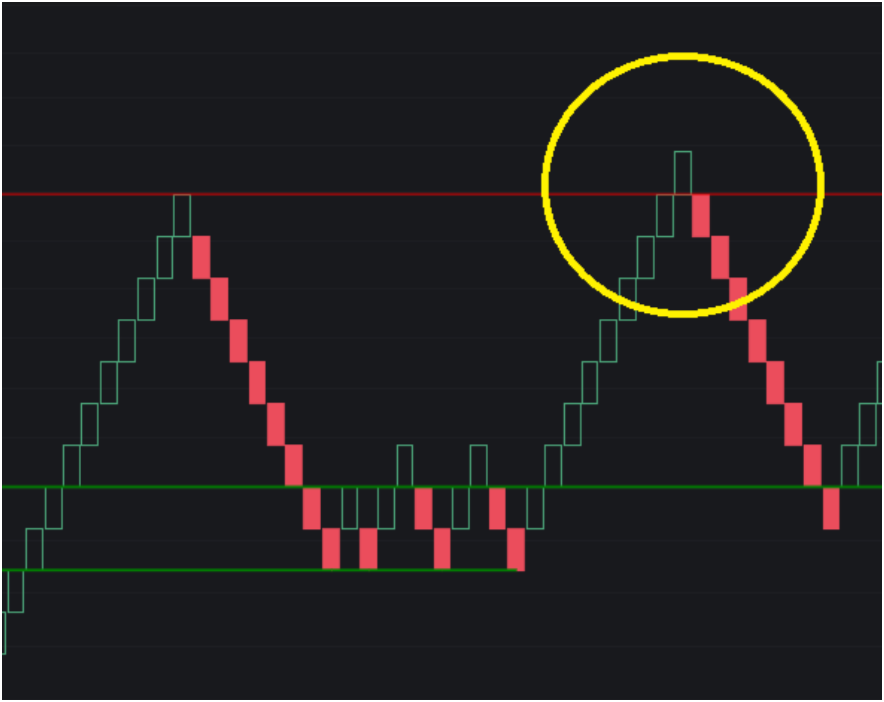 Bullish Swing Failure