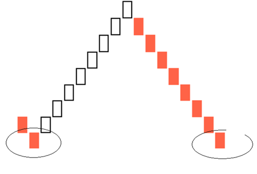Probable Renko Support Pattern