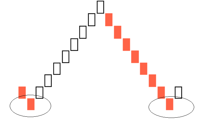 Renko Support Pattern