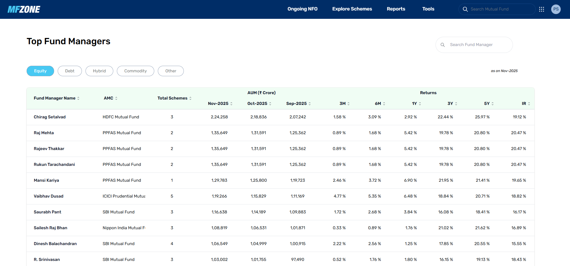 Top Fund Managers