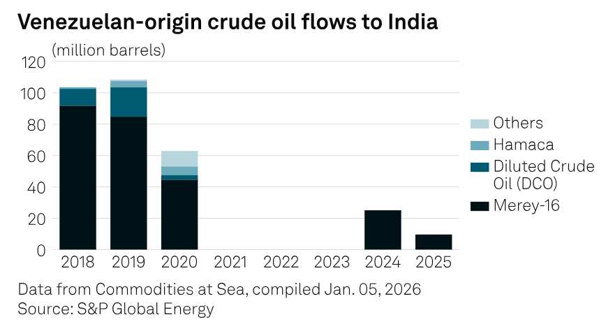 Venezuelan-origin oil in India over the years