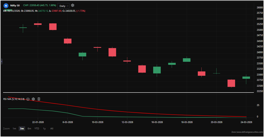 RSI  MA indicator