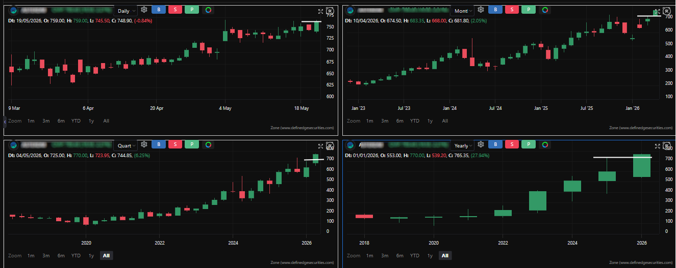 Patterns in Momentum Stocks