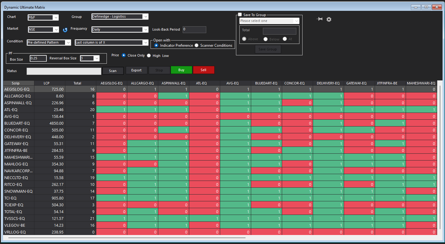 Indicator/Pattern Preference